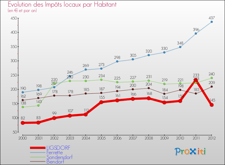 Evolution et montant des impôts locaux par Habitant pour LIGSDORF et les communes proches Comparaison des impôts locaux par habitant pour LIGSDORF et les communes voisines