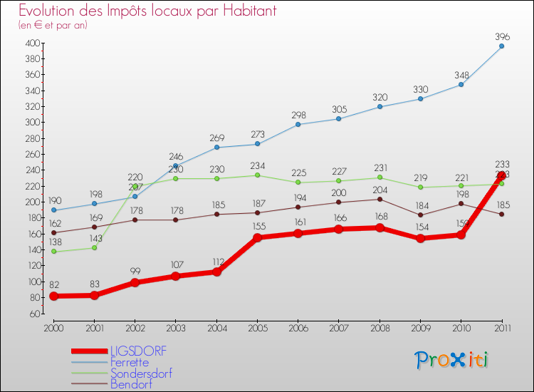 Evolution et montant des impôts locaux par Habitant pour LIGSDORF et les communes proches Comparaison des impôts locaux par habitant pour LIGSDORF et les communes voisines