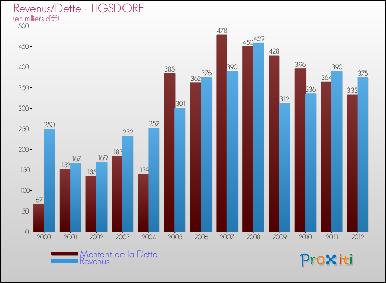 Evolution comparée de la dette et des revenus pour la commune de LIGSDORF de 2000 à 2012 Comparaison de la dette et des revenus pour LIGSDORF de 2000 à 2012