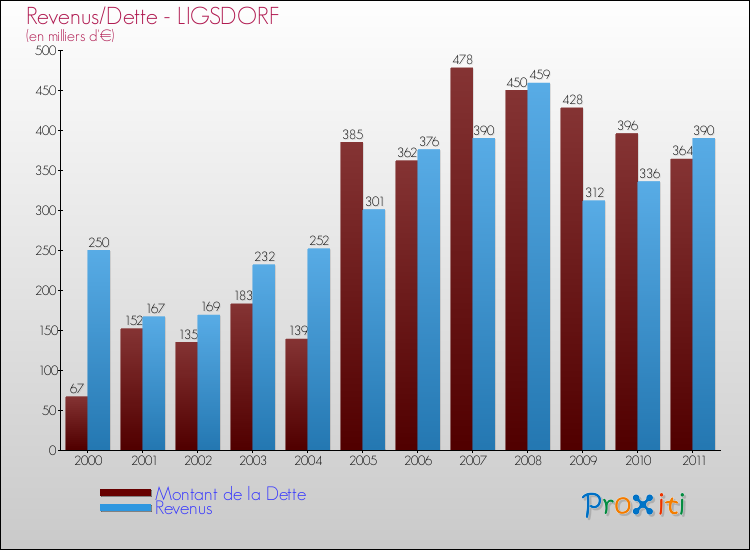 Evolution comparée de la dette et des revenus pour la commune de LIGSDORF de 2000 à 2011 Comparaison de la dette et des revenus pour LIGSDORF de 2000 à 2011