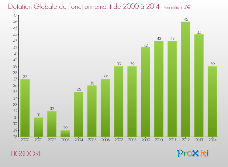 Evolution du montant de la Dotation Globale de Fonctionnement pour la commune de LIGSDORF de 2000 à 2014 Evolution du montant de la Dotation Globale de Fonctionnement pour LIGSDORF de 2000 à 2014