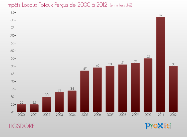 Evolution des Impôts Locaux pour la commune de LIGSDORF de 2000 à 2012 Evolution des Impôts Locaux pour LIGSDORF de 2000 à 2012