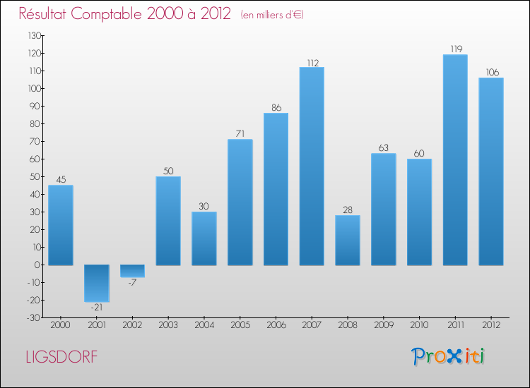 Evolution du résultat comptable pour la commune de LIGSDORF de 2000 à 2012 Evolution du résultat comptable pour LIGSDORF de 2000 à 2012