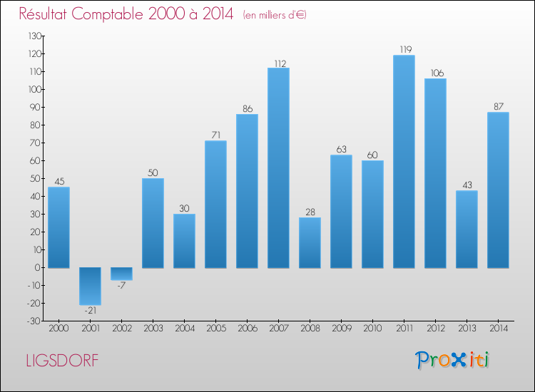 Evolution du résultat comptable pour la commune de LIGSDORF de 2000 à 2014 Evolution du résultat comptable pour LIGSDORF de 2000 à 2014