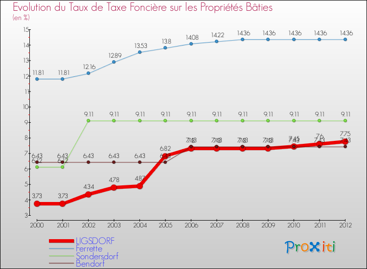 Evolution du taux de la taxe foncière sur le bati pour LIGSDORF et les communes proches de 2000 à 2012 Comparaison des taux de taxe foncière sur le bati pour LIGSDORF et les communes voisines de 2000 à 2012