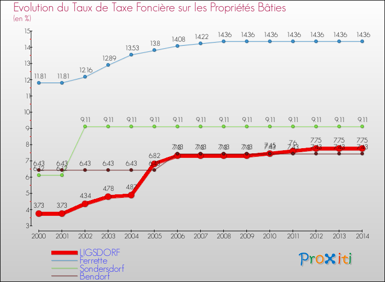 Evolution du taux de la taxe foncière sur le bati pour LIGSDORF et les communes proches de 2000 à 2014 Comparaison des taux de taxe foncière sur le bati pour LIGSDORF et les communes voisines de 2000 à 2014