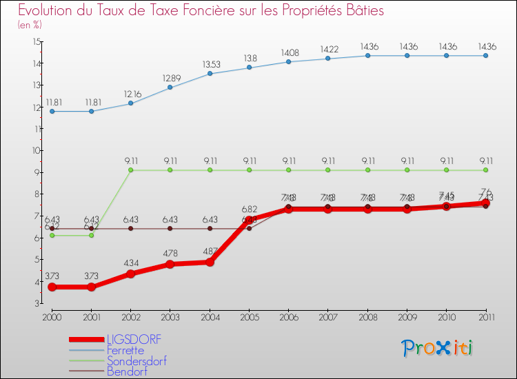 Evolution du taux de la taxe foncière sur le bati pour LIGSDORF et les communes proches Comparaison des taux de taxe foncière sur le bati pour LIGSDORF et les communes voisines