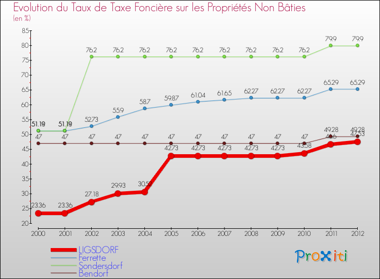 Evolution du taux de la taxe foncière sur les immeubles et terrains non batis pour LIGSDORF et les communes proches de 2000 à 2012 Comparaison des taux de la taxe foncière sur les immeubles et terrains non batis pour LIGSDORF et les communes voisines de 2000 à 2012