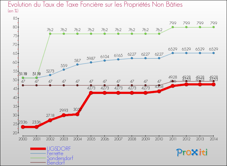 Evolution du taux de la taxe foncière sur les immeubles et terrains non batis pour LIGSDORF et les communes proches de 2000 à 2014 Comparaison des taux de la taxe foncière sur les immeubles et terrains non batis pour LIGSDORF et les communes voisines de 2000 à 2014