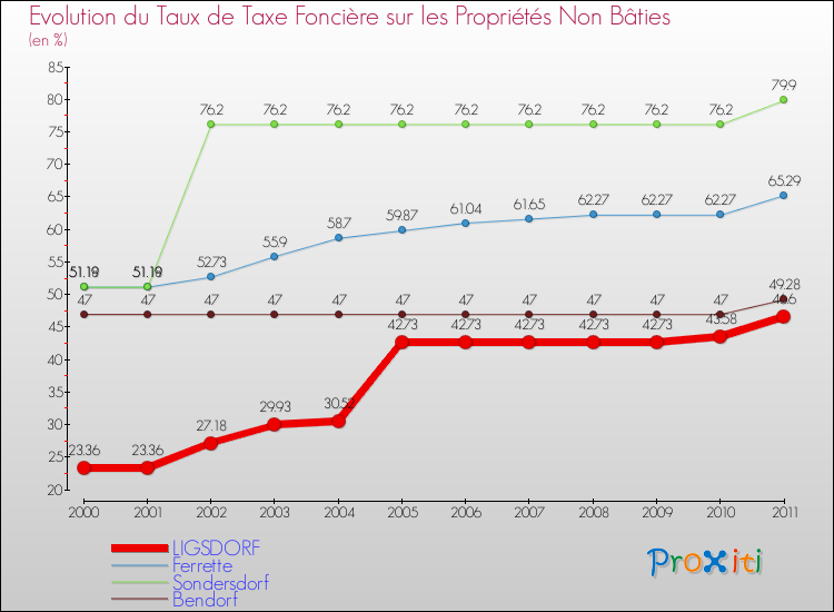Evolution du taux de la taxe foncière sur les immeubles et terrains non batis pour LIGSDORF et les communes proches Comparaison des taux de la taxe foncière sur les immeubles et terrains non batis pour LIGSDORF et les communes voisines
