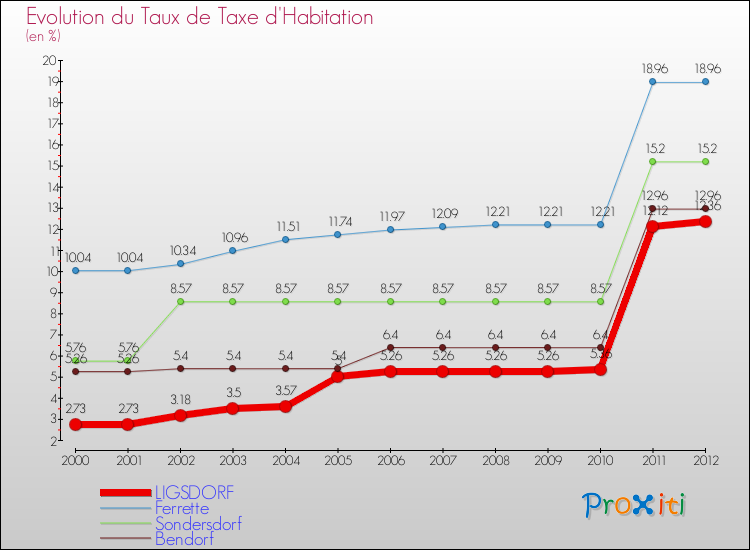 Evolution du taux de la taxe d'habitation pour LIGSDORF et les communes proches Comparaison des taux de la taxe d'habitation pour LIGSDORF et les communes voisines