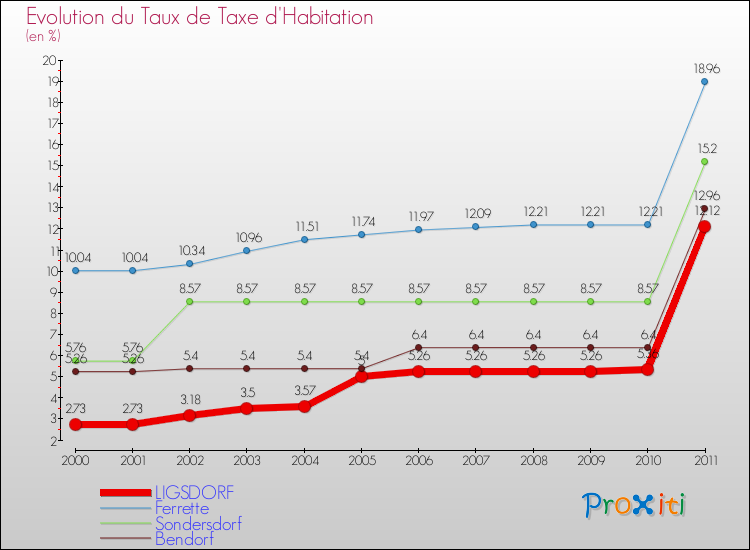 Evolution du taux de la taxe d'habitation pour LIGSDORF et les communes proches Comparaison des taux de la taxe d'habitation pour LIGSDORF et les communes voisines