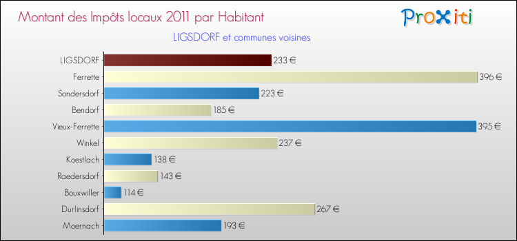 Montant des impôts locaux par Habitant pour LIGSDORF et les communes proches Comparaison des impôts locaux par habitant pour LIGSDORF et les communes voisines