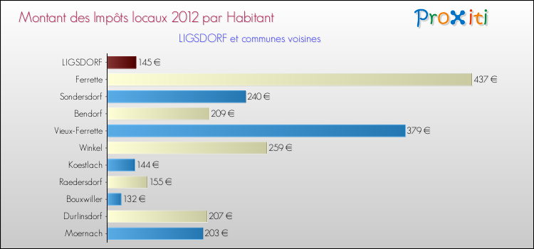 Montant des impôts locaux par Habitant pour LIGSDORF et les communes proches Comparaison des impôts locaux par habitant pour LIGSDORF et les communes voisines