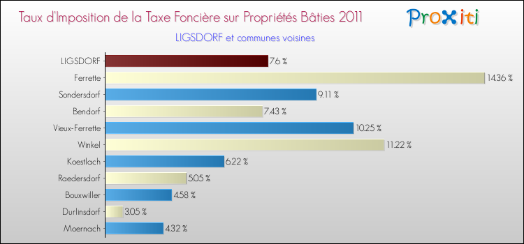 Taux d'imposition de la taxe foncière sur le bati 2011 pour LIGSDORF et les communes proches Comparaison des taux d'imposition de la taxe foncière sur le bati 2011 pour LIGSDORF et les communes voisines