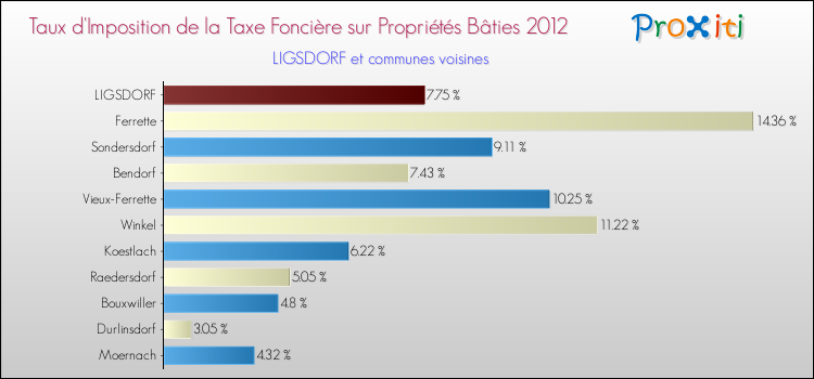 Taux d'imposition de la taxe foncière sur le bati 2012 pour LIGSDORF et les communes proches Comparaison des taux d'imposition de la taxe foncière sur le bati 2012 pour LIGSDORF et les communes voisines