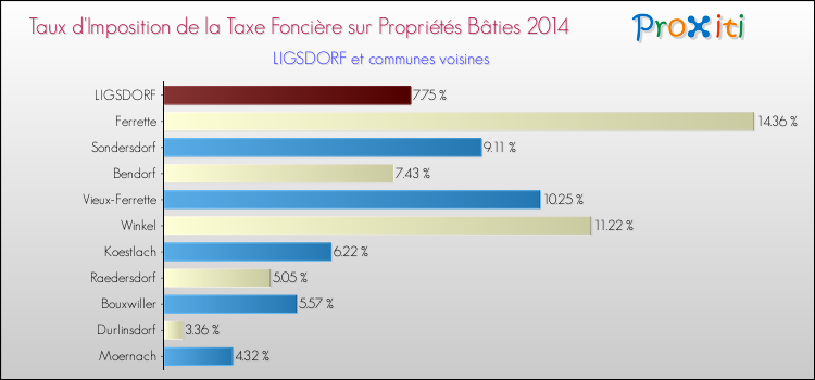 Taux d'imposition de la taxe foncière sur le bati 2014 pour LIGSDORF et les communes proches Comparaison des taux d'imposition de la taxe foncière sur le bati 2014 pour LIGSDORF et les communes voisines