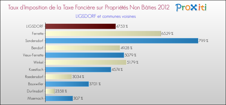 Taux d'imposition de la taxe foncière sur les immeubles et terrains non batis 2012 pour LIGSDORF et les communes proches Comparaison des taux d'imposition de la taxe foncière sur les immeubles et terrains non batis 2012 pour LIGSDORF et les communes voisines