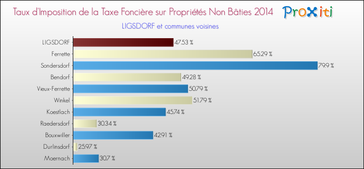 Taux d'imposition de la taxe foncière sur les immeubles et terrains non batis 2014 pour LIGSDORF et les communes proches Comparaison des taux d'imposition de la taxe foncière sur les immeubles et terrains non batis 2014 pour LIGSDORF et les communes voisines