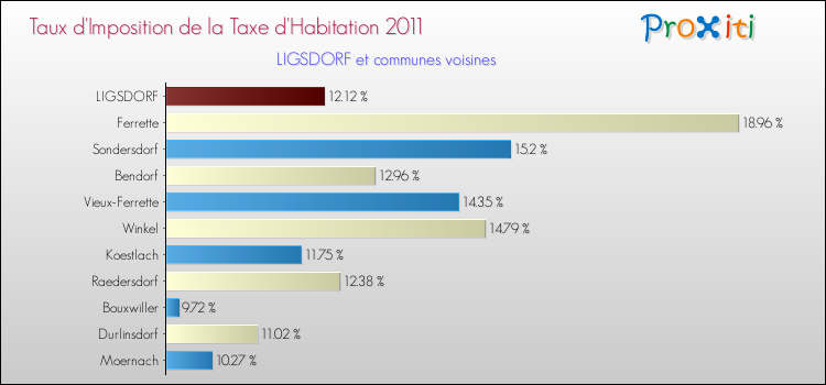 Taux d'imposition de la taxe d'habitation 2011 pour LIGSDORF et les communes proches Comparaison des taux d'imposition de la taxe d'habitation 2011 pour LIGSDORF et les communes voisines