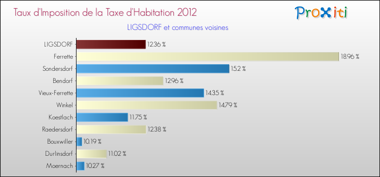 Taux d'imposition de la taxe d'habitation 2012 pour LIGSDORF et les communes proches Comparaison des taux d'imposition de la taxe d'habitation 2012 pour LIGSDORF et les communes voisines