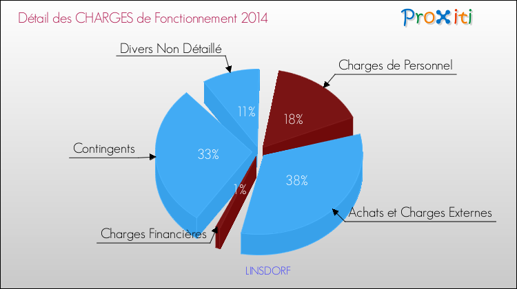 Décomposition des Charges de Fonctionnement 2014 de la commune de LINSDORF Charges de Fonctionnement 2014 pour la commune de LINSDORF