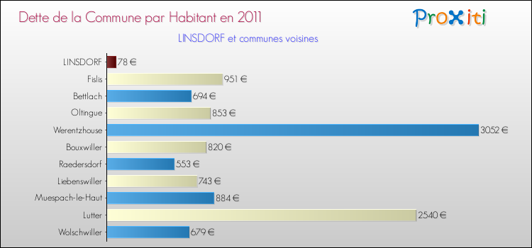 Dette par habitant de la commune en 2011 pour LINSDORF et les communes proches Comparaison de la dette par habitant de la commune en 2011 pour LINSDORF et les communes voisines