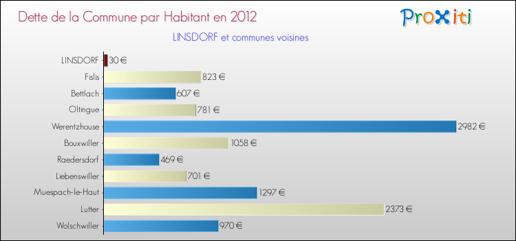 Dette par habitant de la commune en 2012 pour LINSDORF et les communes proches Comparaison de la dette par habitant de la commune en 2012 pour LINSDORF et les communes voisines