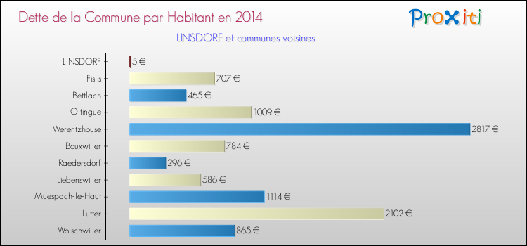 Dette par habitant de la commune en 2014 pour LINSDORF et les communes proches Comparaison de la dette par habitant de la commune en 2014 pour LINSDORF et les communes voisines
