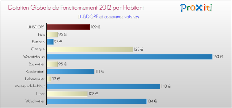 Montant des dotations globales de fonctionnement DGF par Habitant pour LINSDORF et les communes proches Comparaison des des dotations globales de fonctionnement DGF par habitant pour LINSDORF et les communes voisines