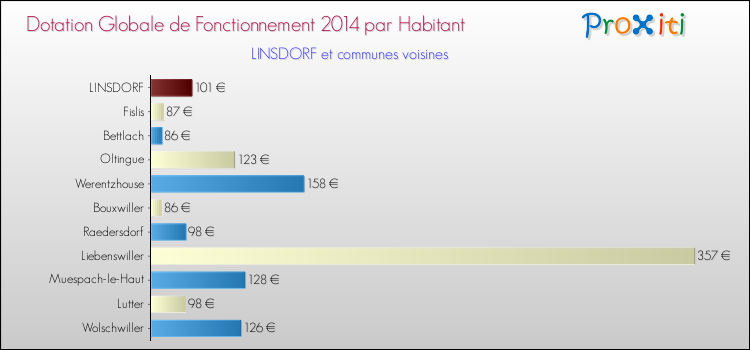 Montant des dotations globales de fonctionnement DGF par Habitant pour LINSDORF et les communes proches en 2014. Comparaison des des dotations globales de fonctionnement DGF par habitant pour LINSDORF et les communes voisines en 2014.