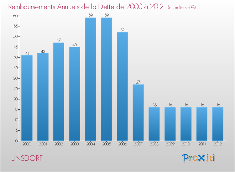 Evolution de l'annuité de la dette pour la commune de LINSDORF de 2000 à 2012 Annuités de la dette pour LINSDORF de 2000 à 2012
