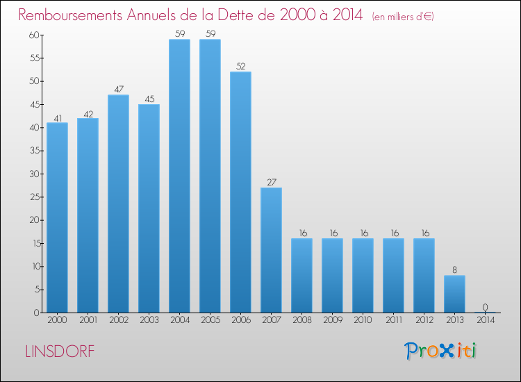 Evolution de l'annuité de la dette pour la commune de LINSDORF de 2000 à 2014 Annuités de la dette pour LINSDORF de 2000 à 2014