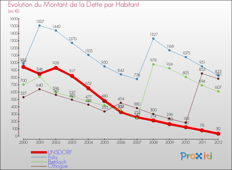 Evolution de la dette par habitant pour la commune de LINSDORF et les communes proches de 2000 à 2012 Comparaison de la dette par habitant pour LINSDORF et les communes voisines de 2000 à 2012