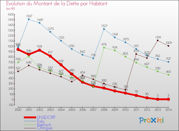 Evolution de la dette par habitant pour la commune de LINSDORF et les communes proches de 2000 à 2014 Comparaison de la dette par habitant pour LINSDORF et les communes voisines de 2000 à 2014