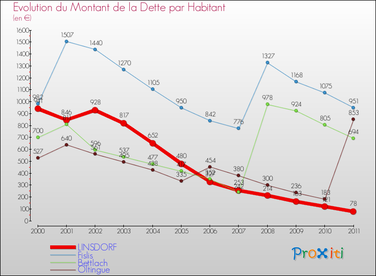 Evolution de la dette par habitant pour la commune de LINSDORF et les communes proches Comparaison de la dette par habitant pour LINSDORF et les communes voisines