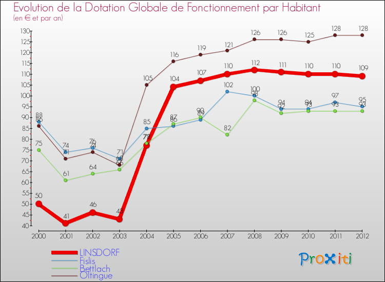 Evolution et montant de la dotation globale de fonctionnement par Habitant pour LINSDORF et les communes proches Comparaison des dotations globales de fonctionnement par habitant pour LINSDORF et les communes voisines