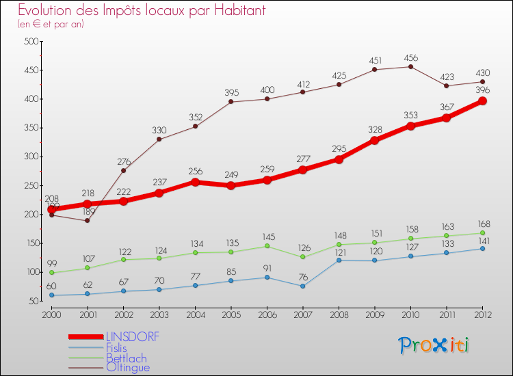 Evolution et montant des impôts locaux par Habitant pour LINSDORF et les communes proches Comparaison des impôts locaux par habitant pour LINSDORF et les communes voisines