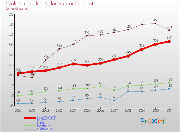 Evolution et montant des impôts locaux par Habitant pour LINSDORF et les communes proches Comparaison des impôts locaux par habitant pour LINSDORF et les communes voisines