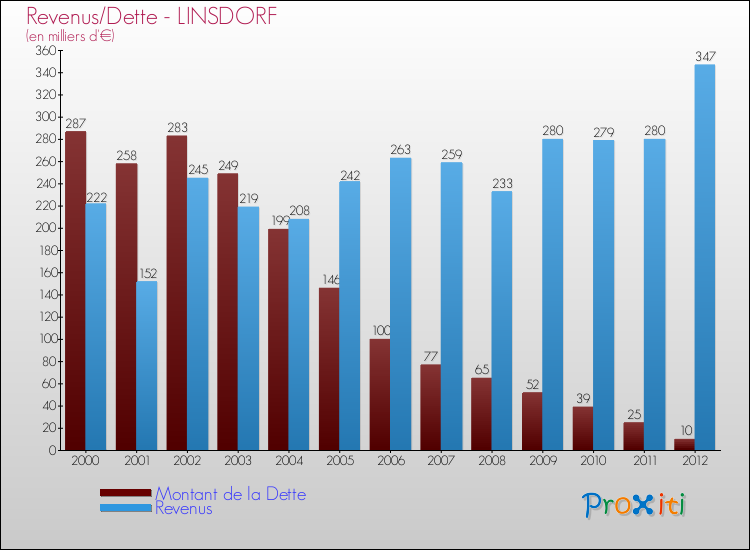 Evolution comparée de la dette et des revenus pour la commune de LINSDORF de 2000 à 2012 Comparaison de la dette et des revenus pour LINSDORF de 2000 à 2012