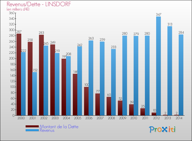 Evolution comparée de la dette et des revenus pour la commune de LINSDORF de 2000 à 2014 Comparaison de la dette et des revenus pour LINSDORF de 2000 à 2014
