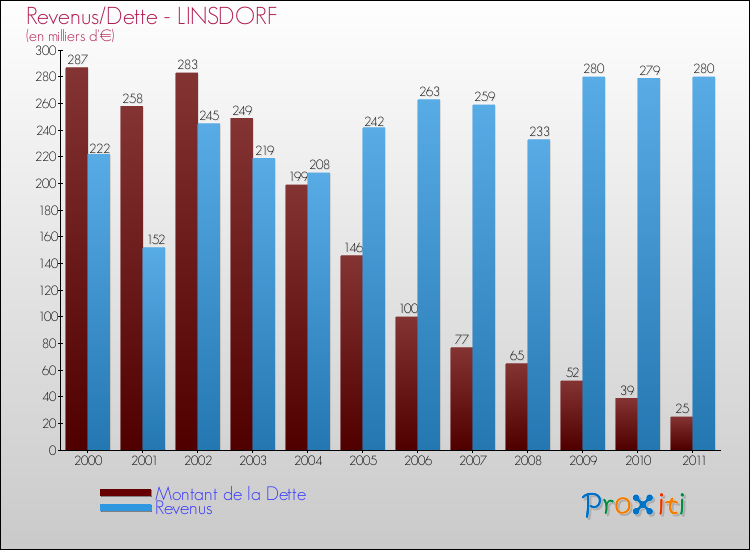 Evolution comparée de la dette et des revenus pour la commune de LINSDORF de 2000 à 2011 Comparaison de la dette et des revenus pour LINSDORF de 2000 à 2011