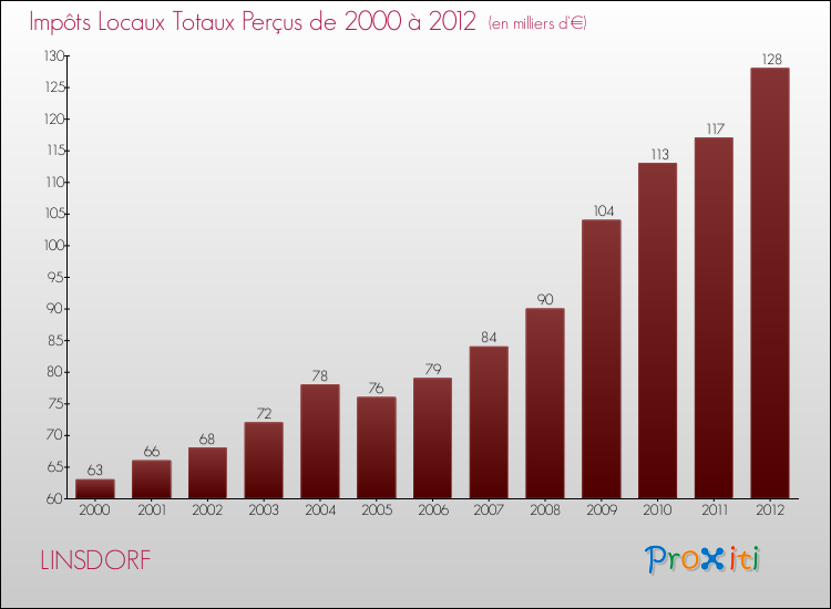 Evolution des Impôts Locaux pour la commune de LINSDORF de 2000 à 2012 Evolution des Impôts Locaux pour LINSDORF de 2000 à 2012