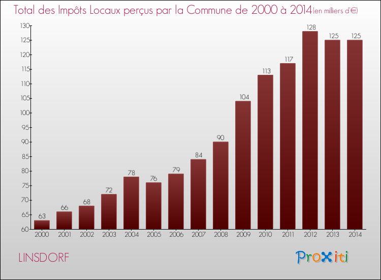 Evolution des Impôts Locaux pour la commune de LINSDORF de 2000 à 2014 Evolution des Impôts Locaux pour LINSDORF de 2000 à 2014
