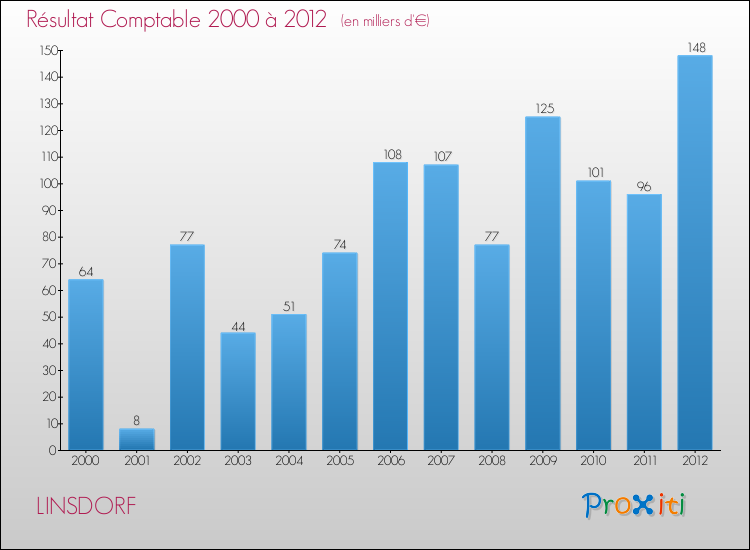 Evolution du résultat comptable pour la commune de LINSDORF de 2000 à 2012 Evolution du résultat comptable pour LINSDORF de 2000 à 2012