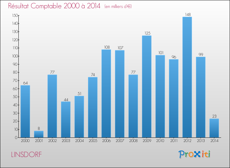 Evolution du résultat comptable pour la commune de LINSDORF de 2000 à 2014 Evolution du résultat comptable pour LINSDORF de 2000 à 2014