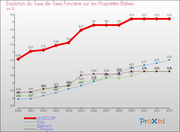 Evolution du taux de la taxe foncière sur le bati pour LINSDORF et les communes proches de 2000 à 2012 Comparaison des taux de taxe foncière sur le bati pour LINSDORF et les communes voisines de 2000 à 2012