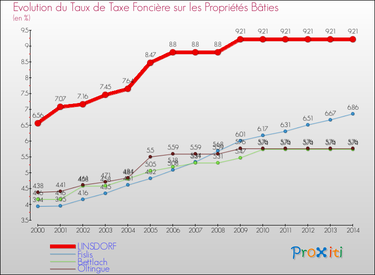 Evolution du taux de la taxe foncière sur le bati pour LINSDORF et les communes proches de 2000 à 2014 Comparaison des taux de taxe foncière sur le bati pour LINSDORF et les communes voisines de 2000 à 2014