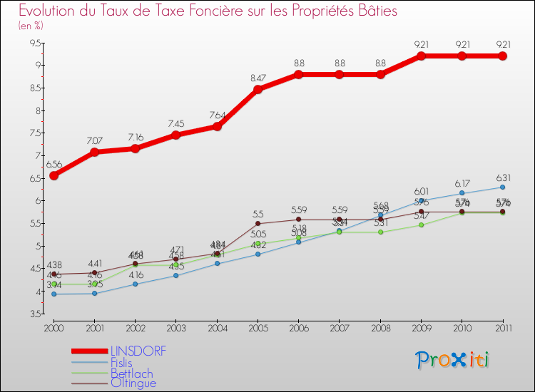 Evolution du taux de la taxe foncière sur le bati pour LINSDORF et les communes proches Comparaison des taux de taxe foncière sur le bati pour LINSDORF et les communes voisines