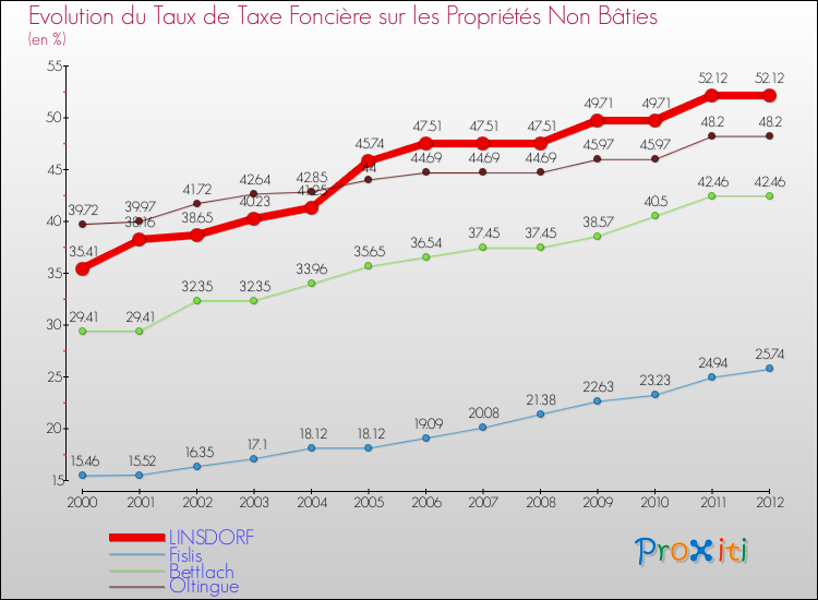 Evolution du taux de la taxe foncière sur les immeubles et terrains non batis pour LINSDORF et les communes proches de 2000 à 2012 Comparaison des taux de la taxe foncière sur les immeubles et terrains non batis pour LINSDORF et les communes voisines de 2000 à 2012